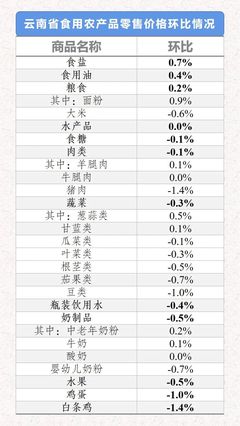 2021年8月9日-15日云南省生活必需品市場(chǎng)監(jiān)測(cè) 新鮮水果零售價(jià)格環(huán)比上漲