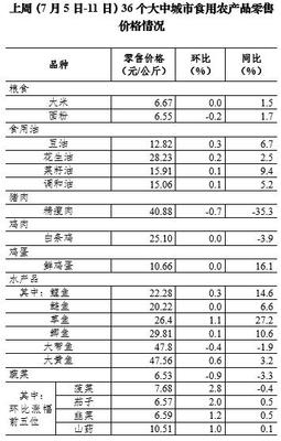 7月第2周36個大中城市蔬菜零售價格連續9周下降，食用農產品市場供應穩定